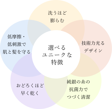 選べる機能性のイメージ図 速乾 洗うほどふくらむ 抗菌 ヘアケア スキンケア